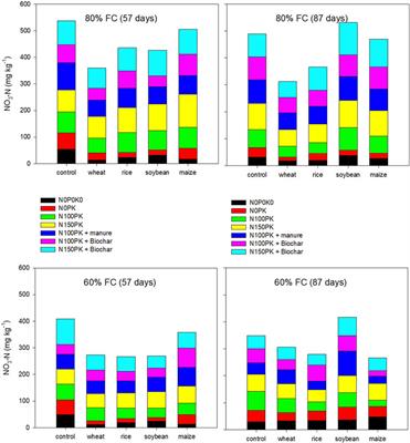 Nutrient Management Drives the Direction and Magnitude of Nitrous Oxide Flux in Crop Residue-Returned Soil Under Different Soil Moisture